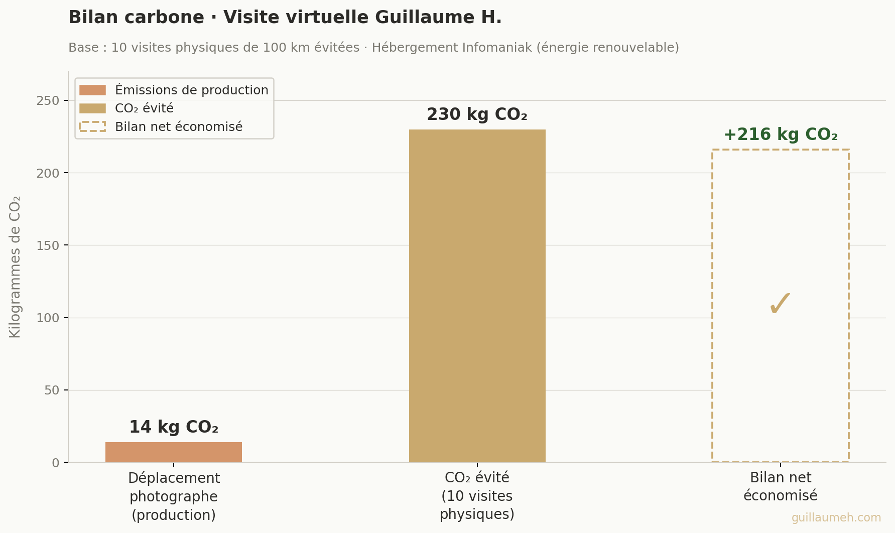 graphique representant le bilan carbone de la visite virtuelle vs le deplacement physique