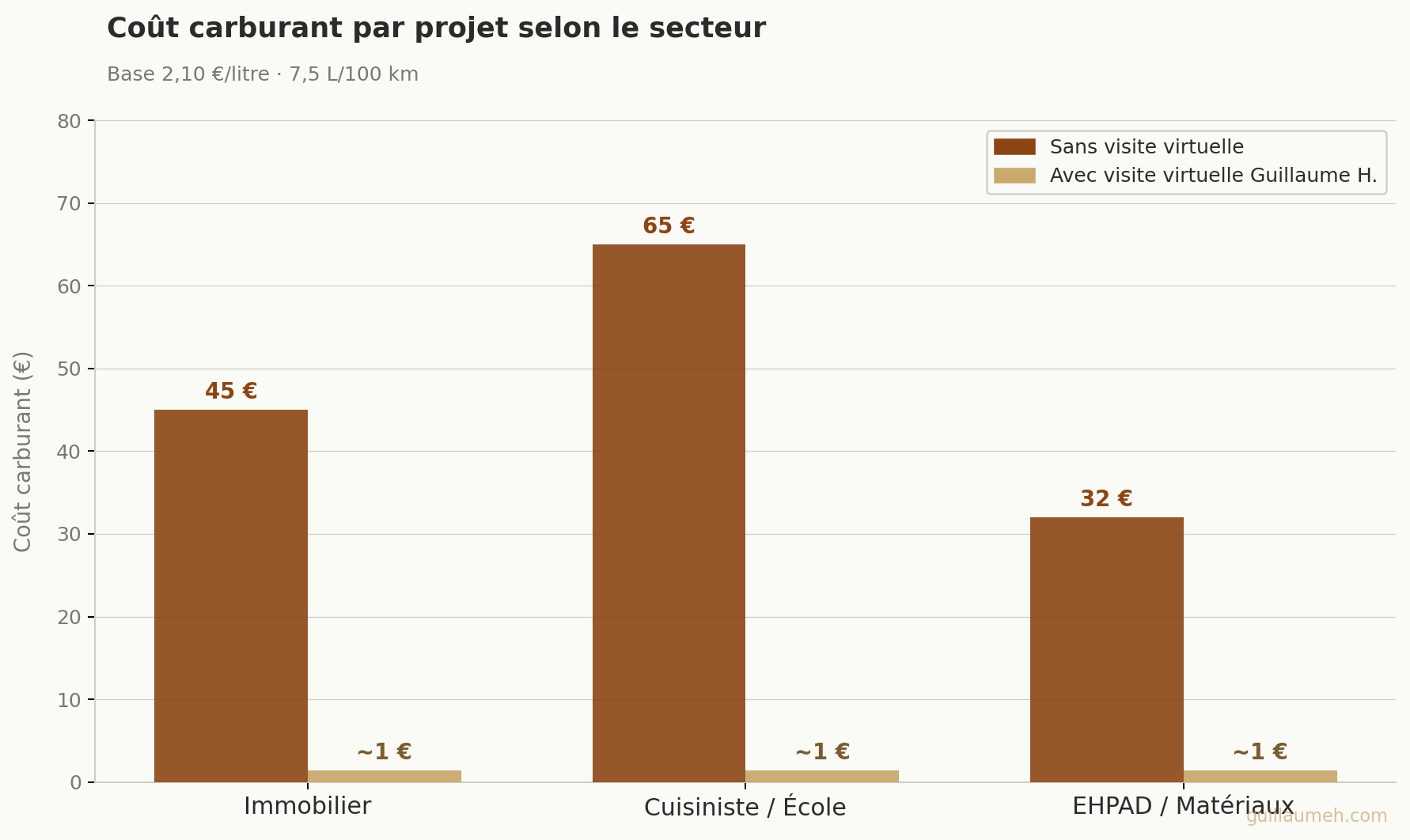 Graphique représentant le cout en carburant des deplacements physique vs la visite virtuelle